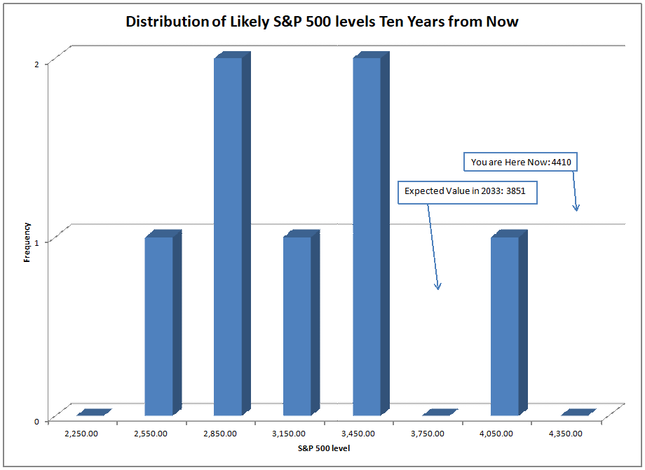 Estimating Future Stock Returns, March 2023 Update – The Aleph Blog Estimating Future Stock Returns, March 2023 Update – The Aleph Blog