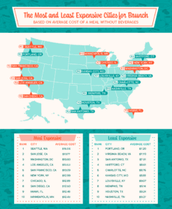 The Most and Least Expensive Cities for Brunch The Most and Least Expensive Cities for Brunch
