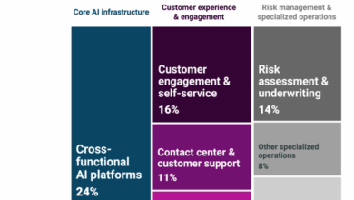 CB Insights’ Key Trends in Financial Institutions’ Adoption of GenAI – Fintech Schweiz Digital Finance News CB Insights’ Key Trends in Financial Institutions’ Adoption of GenAI – Fintech Schweiz Digital Finance News