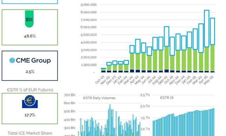 €STR volumes and market share – May 2025 | €STR volumes and market share – May 2025 |