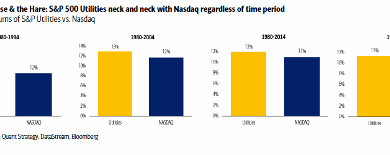 #14: “Utilities and the Nasdaq Have the Same Return” – Meb Faber Research #14: “Utilities and the Nasdaq Have the Same Return” – Meb Faber Research