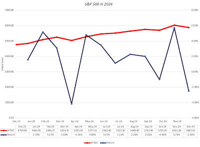 The Party Continued (for US Equities) The Party Continued (for US Equities)