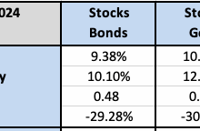 #10 “You Can Replace The Bonds In The Traditional 60/40 Portfolio With Gold And It Makes No Difference” – Meb Faber Research