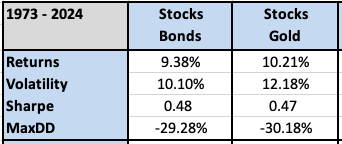 #10 “You Can Replace The Bonds In The Traditional 60/40 Portfolio With Gold And It Makes No Difference” – Meb Faber Research #10 “You Can Replace The Bonds In The Traditional 60/40 Portfolio With Gold And It Makes No Difference” – Meb Faber Research