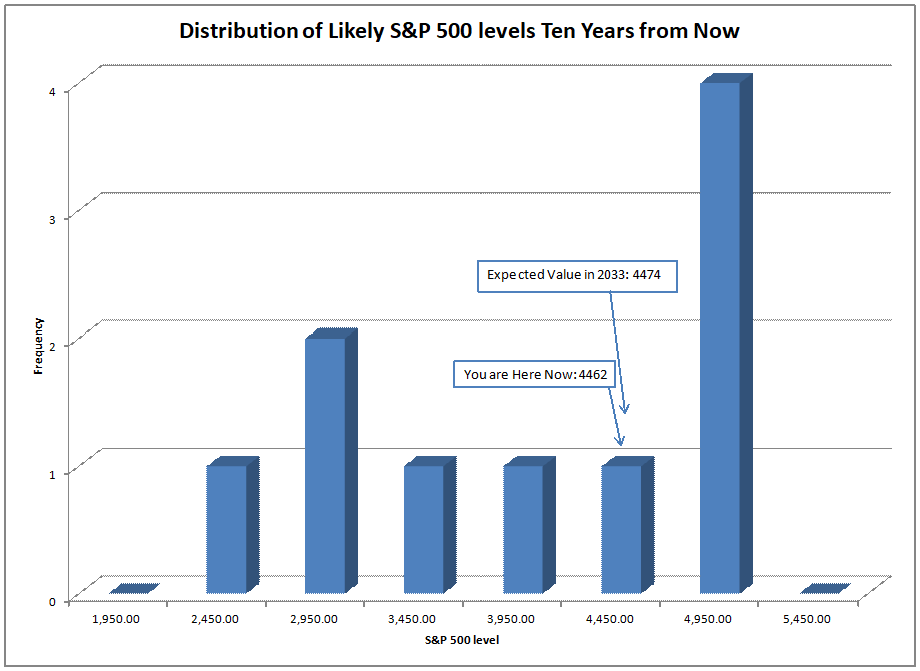Estimating Future Stock Returns, June 2023 Update – The Aleph Blog Estimating Future Stock Returns, June 2023 Update – The Aleph Blog