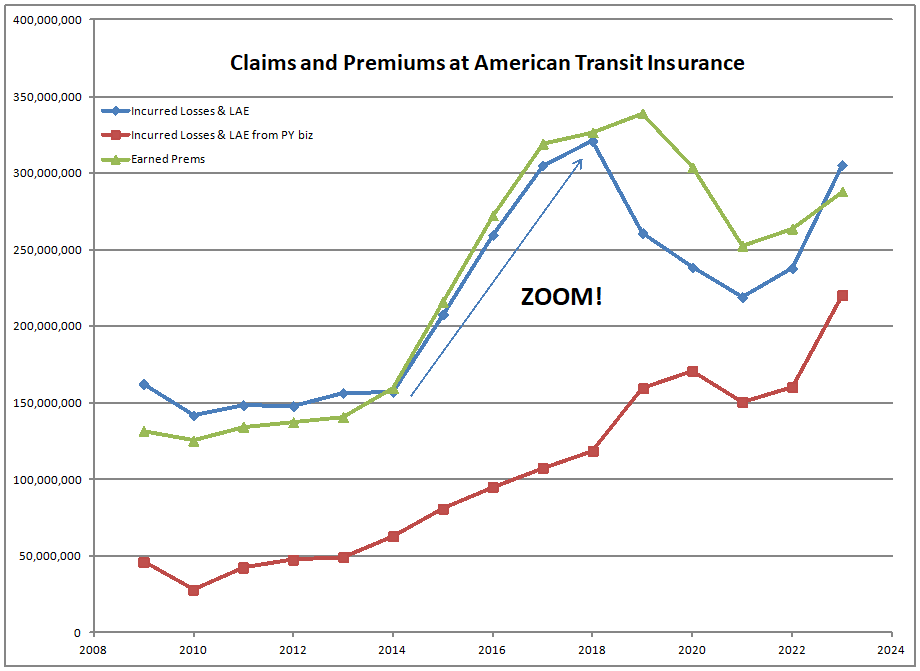 When Should the New Yew York Department of Financial Services have Rehabilitated American Transit Insurance? – The Aleph Blog When Should the New Yew York Department of Financial Services have Rehabilitated American Transit Insurance? – The Aleph Blog